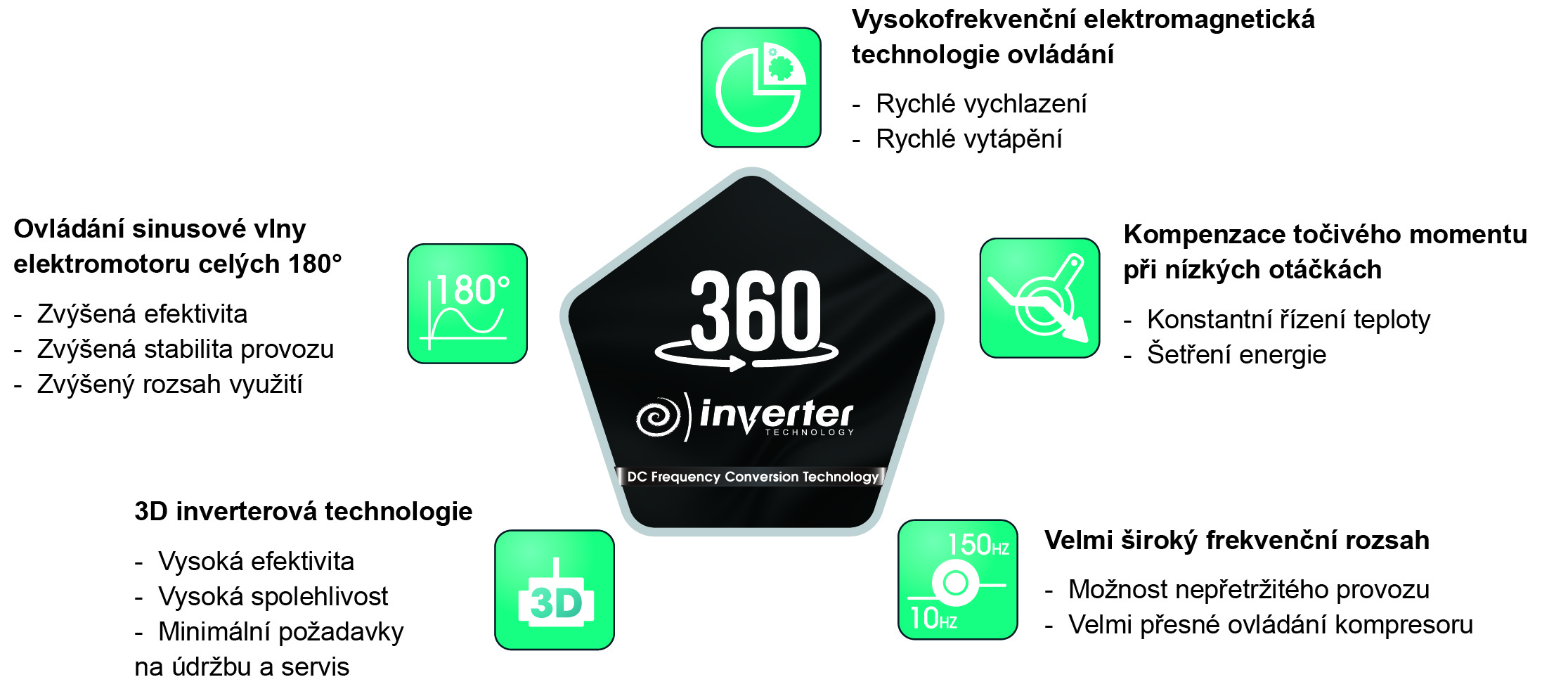 360 ° DC inverterová technologie klimatizací